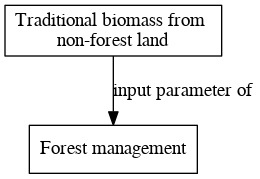 File:Traditional biomass from non forest land digraph inputparameter dot.png