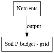 File:Soil P budget grid digraph outputvariable dot.png