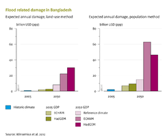 Future expected annual damage due to flooding depends on future climate change, but much even more on future GDP and population distribution.