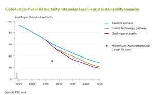 Compared to the baseline, the sustainability scenarios ‘Global Technology’ and ‘Challenge +’ (PBL, 2012) will reduce child mortality, but the MDG target set for 2015 would still only be met after 2030.