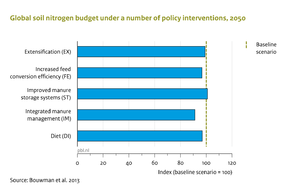 Several policy interventions can lead to a reduction in the global soil nitrogen budget compared to  a baseline scenario (Bouwman et al., 2013c).