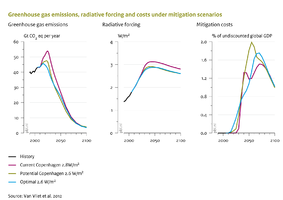 Scenario results describing emission pathways representing optimal and delayed policy action (Copenhagen pledges) in 2020, in terms of CO<sub>2</sub> emission (including land use), associated radiative forcing (including all gases and aerosol forcing), and global mitigation costs (as percentage of GDP).