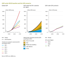 Projected total world GDP in the OECD environmental outlook (OECD, 2012) and in the SSP scenarios according to OECD (left), per world region in SSP2 according to OECD (middle) and according to different sources for SSP3 (right). GDP (Gross Domestic Product) is shown in purchasing power parity (ppp), SSP data from the SSP database (IIASA, 2013).