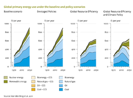 The ‘envisaged policies’ scenario includes currently planned policies, the ‘global resource efficiency’ scenario assumes ambitious energy efficiency policies, and the ‘global resource efficiency and climate policy’ scenario additionally assumes policies to meet the 2 °C target. Total primary energy use could be significantly reduced by policies on energy efficiency, whereas additional climate policy would mostly affect the type of resources used. (Van den Berg et al., 2011b)