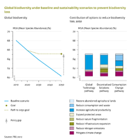 Biodiversity is projected to decline further in the baseline scenario (left). Various measures in the demand system, the production system and in land-use regulation contribute to reducing biodiversity loss in the sustainability scenarios (right).