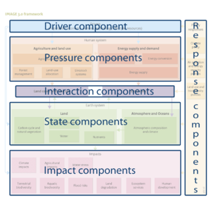 IMAGE framework scheme, DPSIR classification