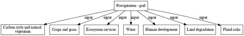 File:Precipitation grid digraph inputvariable dot.png