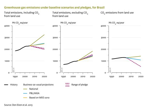 Greenhouse gas emissions under baseline scenarios and pledges, for Brazil
