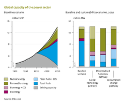 The large share of conventional coal power in the baseline is replaced by fossil power with CCS and renewable capacity in the sustainability scenarios.