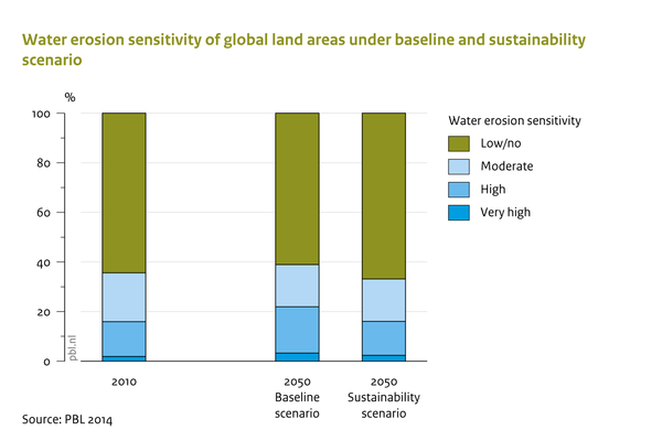Water erosion sensitivity of global land areas under baseline and sustainability scenarios