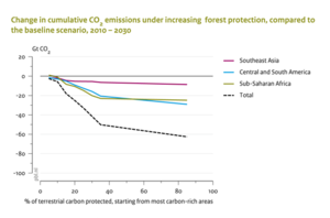 Increasingly strict REDD regimes might lead to substantial reduction in cumulative terrestrial CO<sub>2</sub> emission (Overmars et al., 2014).