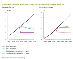 In addition to ‘conventional’ climate policy, there may be situations where urgent action on climate change is required, either via rapid mitigation, or via Solar Radiation Management (SRM) (e.g. sulphur emissions to the stratosphere). Radiative forcing is immediately stabilised at the intended level by SRM, and also temperatures are adjusted immediately (though not yet at the equilibrium level), and even faster under extreme SRM than would be possible through strong mitigation. However, substantial uncertainties and risks are related to such drastic manipulations of the radiation balance.