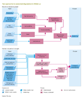 Flowchart Land degradation. See also the Input/Output Table on the introduction page.
