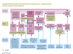 Linkages between goals and measures for energy access, energy security, climate change and air pollution