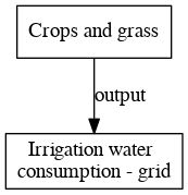 File:Irrigation water consumption grid digraph outputvariable dot.png