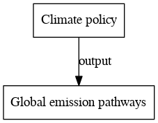 File:Global emission pathways digraph outputvariable dot.png