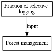 File:Fraction of selective logging digraph inputvariable dot.png