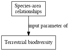 File:Species area relationships digraph inputparameter dot.png