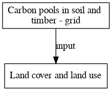 File:Carbon pools in soil and timber grid digraph inputvariable dot.png