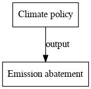 Emission abatement digraph outputvariable dot.png