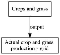 File:Actual crop and grass production grid digraph QueryResult dot.png