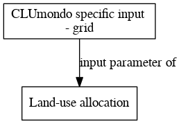 File:CLUmondo specific input grid digraph inputparameter dot.png