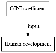 File:GINI coefficient digraph inputvariable dot.png