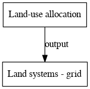 File:Land systems grid digraph outputvariable dot.png