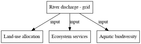 File:River discharge grid digraph inputvariable dot.png