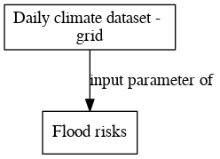 File:Daily climate dataset grid digraph inputparameter dot.png