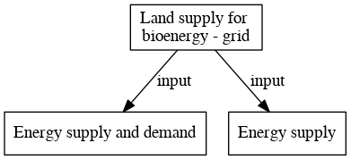File:Land supply for bioenergy grid digraph inputvariable dot.png