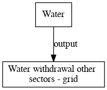 File:Water withdrawal other sectors grid digraph outputvariable dot.png