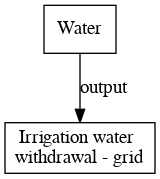 File:Irrigation water withdrawal grid digraph outputvariable dot.png