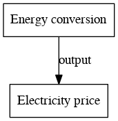 File:Electricity price digraph outputvariable dot.png