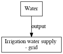 File:Irrigation water supply grid digraph outputvariable dot.png