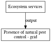 File:Presence of natural pest control grid digraph outputvariable dot.png