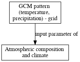 File:GCM pattern temperature precipitation grid digraph inputparameter dot.png