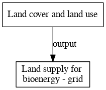File:Land supply for bioenergy grid digraph outputvariable dot.png