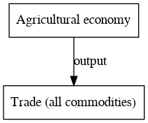 File:Trade all commodities digraph outputvariable dot.png