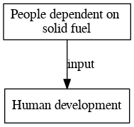 File:People dependent on solid fuel digraph inputvariable dot.png