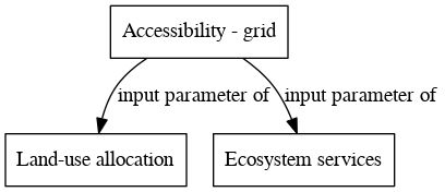 File:Accessibility grid digraph inputparameter dot.png