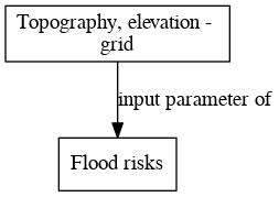 File:Topography elevation grid digraph inputparameter dot.png