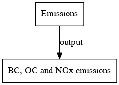 File:BC OC and NOx emissions digraph outputvariable dot.png
