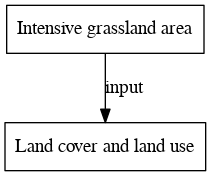 File:Intensive grassland area digraph inputvariable dot.png