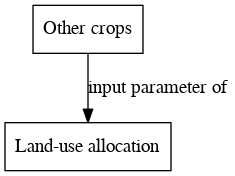 File:Other crops digraph inputparameter dot.png