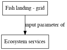 File:Fish landing grid digraph inputparameter dot.png