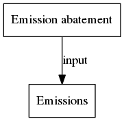Emission abatement digraph QueryResult dot.png