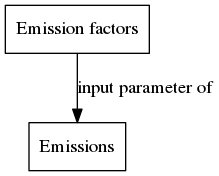 Emission factors digraph QueryResult dot.png