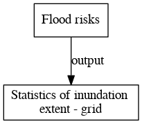 File:Statistics of inundation extent grid digraph outputvariable dot.png