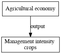 File:Management intensity crops digraph outputvariable dot.png